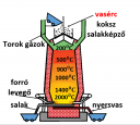 Az alumínium és a vas/ acélgyártás/ 8. Osztály – megoldás kép 1